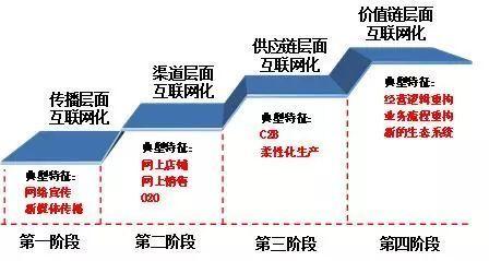 產(chan)業(ye)互(hu)聯(lian)網(wang)時代(dai)已至(zhi) 互(hu)聯網銷售(shou)的革(ge)新與(yu)機(ji)遇(yu)