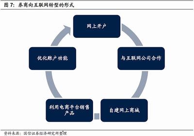 借鑒日本互(hu)聯網(wang)券商，內地券商在互聯網銷售(shou)領域(yu)如何(he)補(bu)強